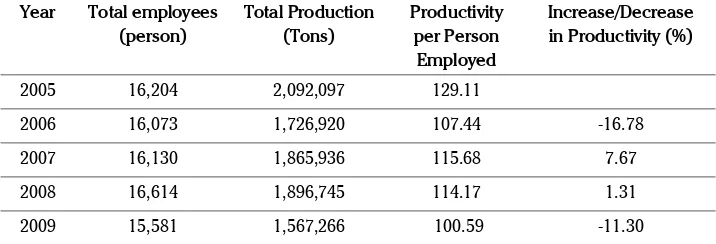 Table 1. Total Employees, Total Production dan Employee Productivity of PTPN V Riauin 2005-2009