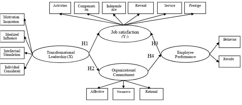 Figure 1. Relationship of research variables and research hypotheses.