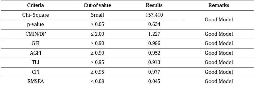 Table 5. Results of Goodness of Fit Overall Model Test