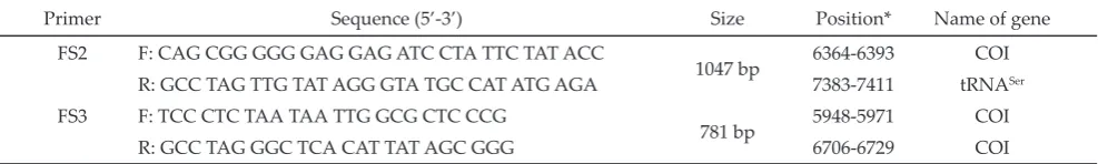 Table 1. Overlapping primer for COI gene