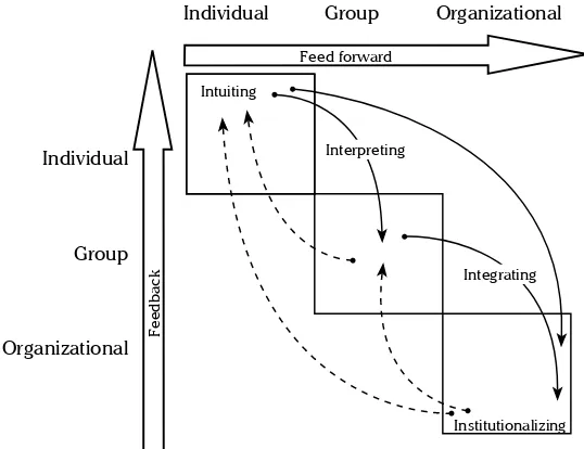 Figure 1. Organizational Learning as a Dynamic ProcessSource: Crossan, Lane, and White (1999)