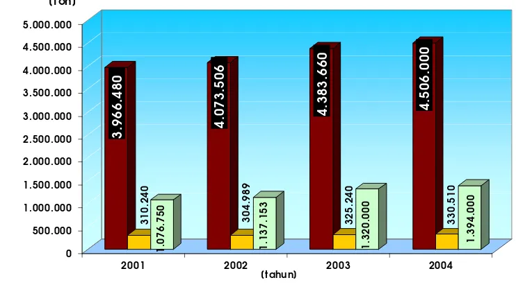 Tabel 1.  Perkembangan Produksi Perikanan Tangkap, 2001 - 2004 
