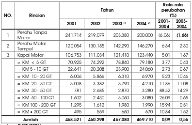 Gambar 5.  Perkembangan Jumlah Kapal Perikanan, 2001-2004 (DJPT, 2005) 