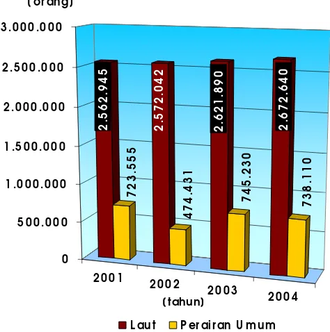 Tabel 5.  Perkembangan Jumlah Nelayan, 2001 - 2004 