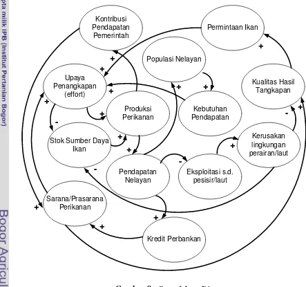 Gambar 8.  Causal-loop Diagram 