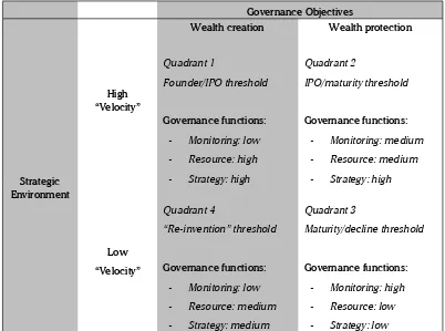 Figure 2. Strategic ‘Threshold” and the Roles of Corporate GovernanceSource: Filatochev et al., (2006)