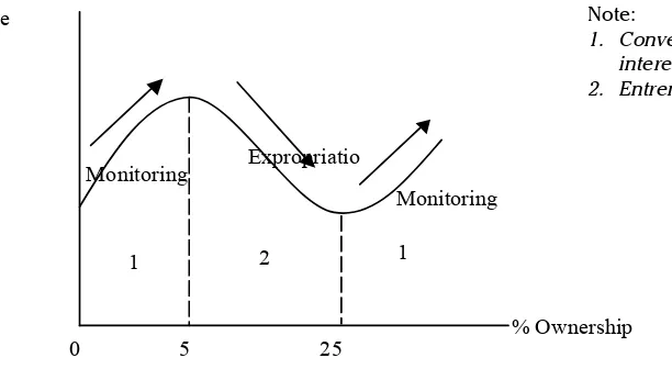 Figure 1. The Relationship between Firm Performance and Insider Ownership