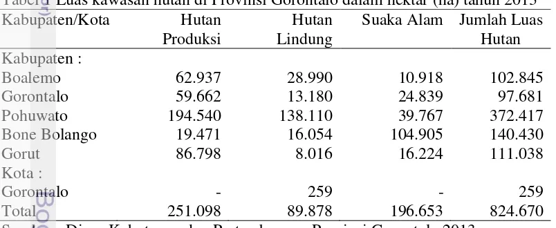 Tabel 1 Luas kawasan hutan di Provinsi Gorontalo dalam hektar (ha) tahun 2013 