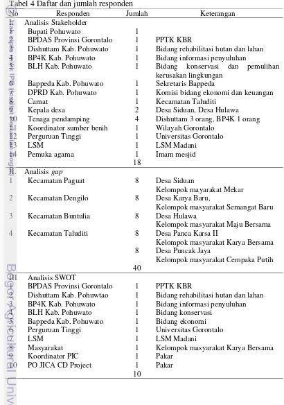 Tabel 4 Daftar dan jumlah responden 