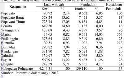 Tabel 9 Luas wilayah dan jumlah penduduk menurut kecamatan tahun 2012 
