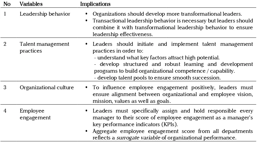 Table 4. Managerial Implications and Summary