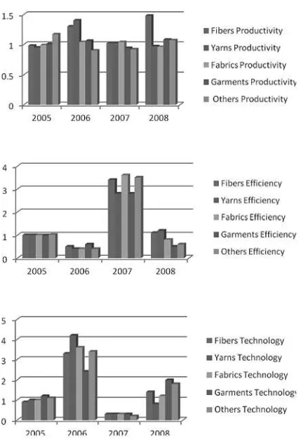 Figure 8. Changes in Productivity, Efficiency and Technology By Industry Group