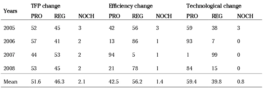 Table 1. Percentage Distribution of TFP, Efficiensy, and Technology in Textile Industry (TPT)