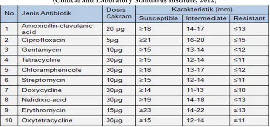 Tabel 2. Karakteristik Diameter Standar Sensitifitas Antibiotik  (Clinical and Laboratory Standards Institute, 2012)