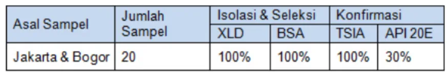 Tabel 4 menjelaskan bahwa hasil isolasi dan seleksi pada sampel memberikan nilai 100%,  artinya  semua  sampel  yang  diujikan  tipikal  bakteri  Salmonella  spp