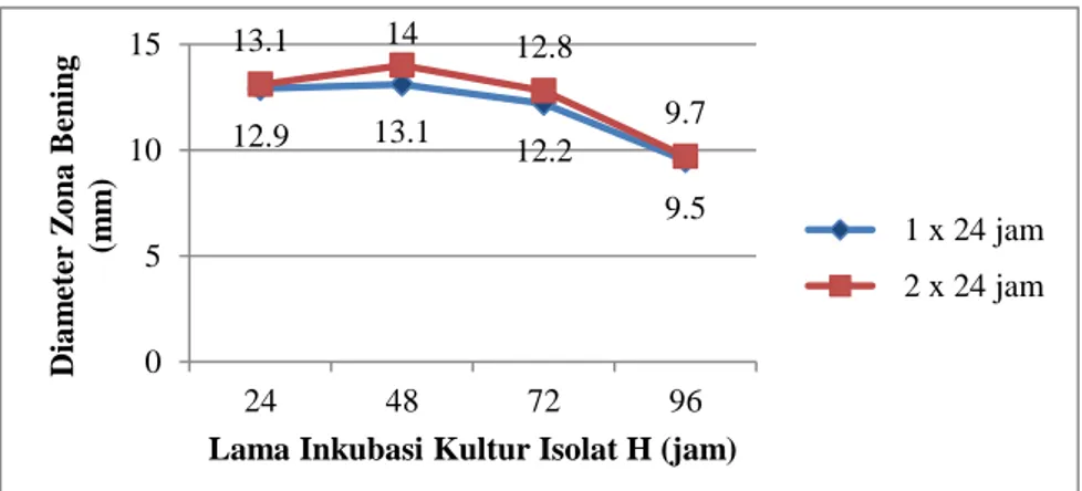 Gambar 5. Grafik Rata-Rata Diameter Zona Bening Isolat H terhadap                                     Vibrio cholera selama Inkubasi 1-2 x 24 jam pada Suhu 37 0 C 