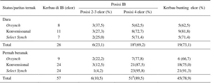 Tabel 3.  Perbedaan paritas ternak yang di sinkronisasi estrus dan di IB terhadap kebuntingan  Posisi IB 
