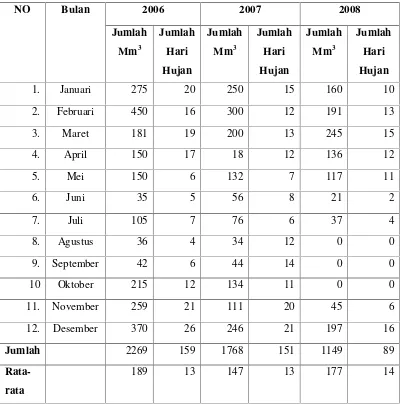 Tabel 15. Data Iklim/Curah Hujan Desa Wonomarto Kecamatan Kotabumi Utara.