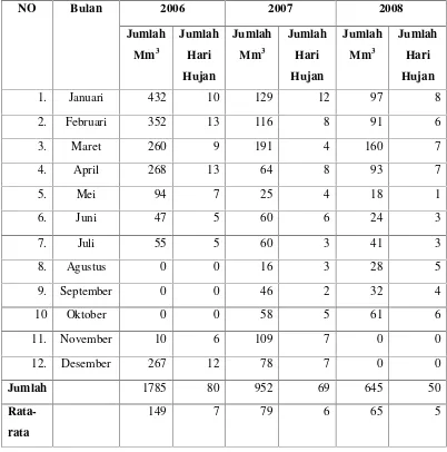 Tabel 16. Data Iklim/Curah Hujan Desa Semuli Jaya Kecamatan Abung Semuli