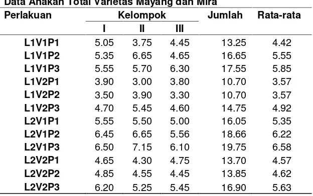 Tabel 17. Hasil pengamatan respons tinggi tanaman dari dua varietas padi sawahpada dosis pupuk N, P, dan K pada dua lokasi di Lampung Utara.