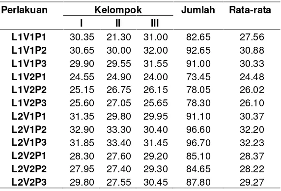 Tabel 19. Hasil pengamatan respons anakan produktif dari dua varietas padisawah pada dosis pupuk N, P, dan K pada dua lokasi di Lampung Utara.