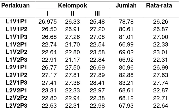 Tabel 21. Hasil pengamatan respons jumlah gabah per malai dari dua varietas padisawah pada dosis pupuk N, P, dan K pada dua lokasi di Lampung Utara.