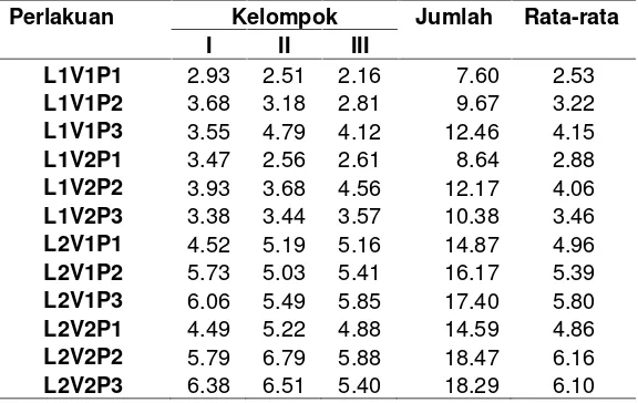 Tabel 24. Hasil pengamatan respons daya berkecambah dari dua varietas padisawah pada dosis pupuk N, P, dan K pada dua lokasi di Lampung Utara.