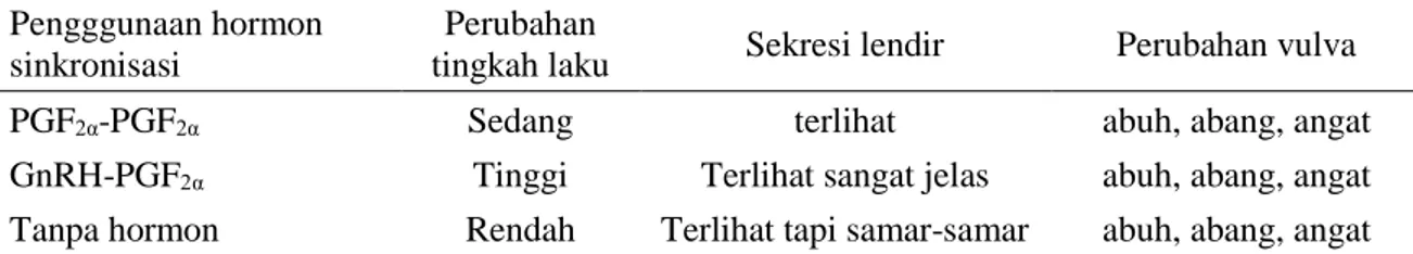 Tabel 2. Perubahan tingkah laku, vulva dan sekresi lendir kerbau betina di Kabupaten Kampar 