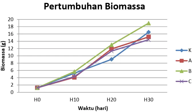 Tabel 1. Biomassa, bobot rerata, dan kelangsungan hidup larva ikan lele yang diberi perlakuan perendaman AGS usia berbeda