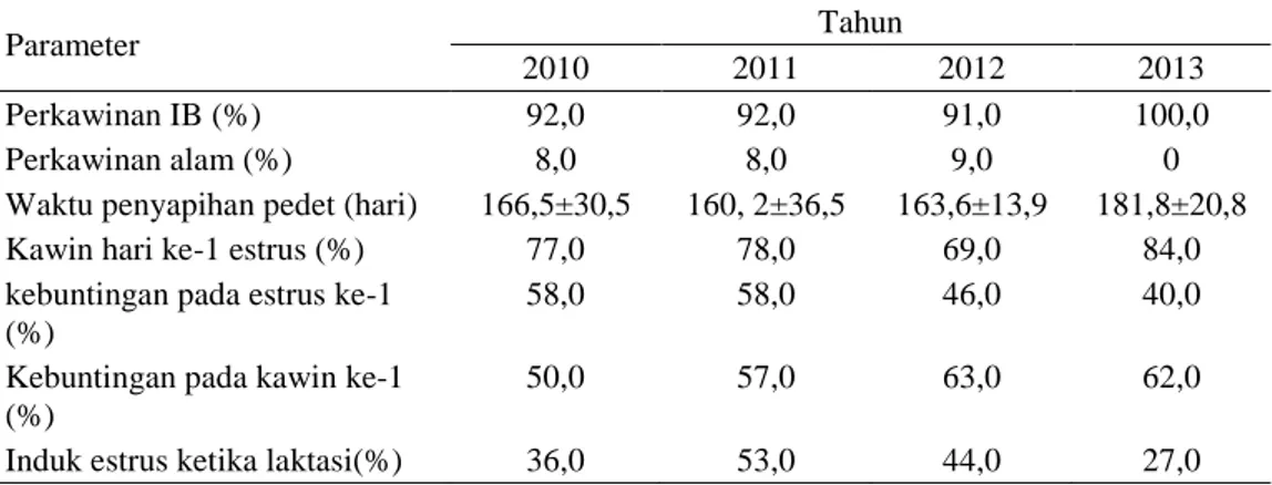Tabel 1.  Pengelolaan perkawinan sapi induk di wilayah Malang pada  tahun 2010, 2011,  2012 dan 2013 