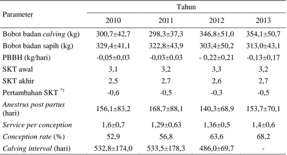 Tabel 2.  Performa produksi dan reproduksi sapi induk laktasi pada tahun 2010, 2011, 2012  dan 2013 