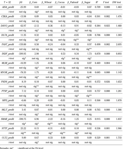 Tabel 4. Regression result between variables gross profit and agricultural commodity price