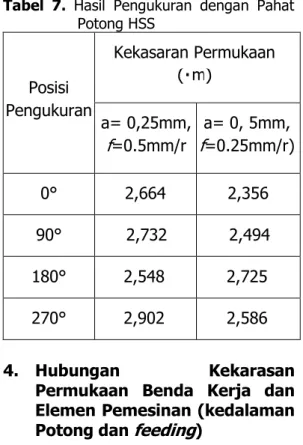 Gambar 6. Grafik Hubungan Kekasaran Permukaan, Posisi Pengukuran dan Variasi Material  Pahat Potong untuk Kedalaman Potong 0,25 mm dan  Feeding  0,5 mm/r 