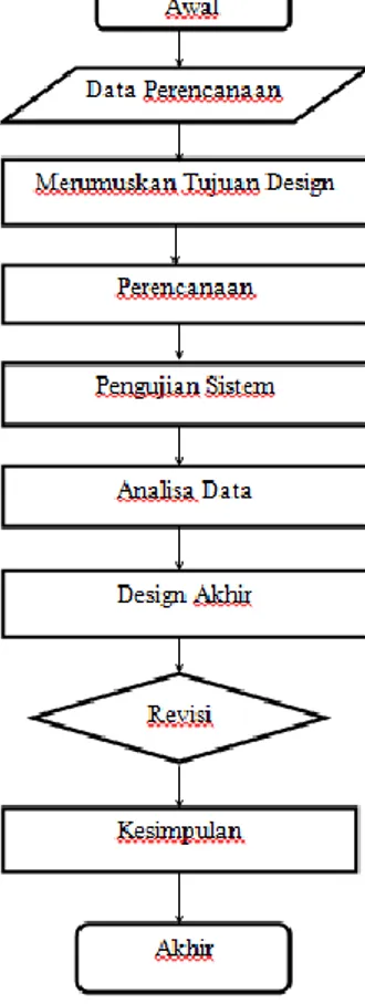 Gambar 3.1 Flowchart 