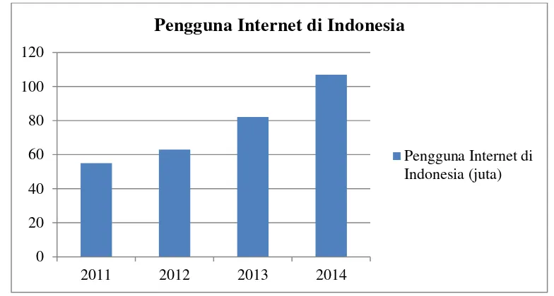 GAMBAR 1.1 PENGGUNA INTERNET DI INDONESIA TAHUN 2011-2014 