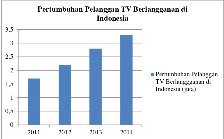 GAMBAR 1.2 PERTUMBUHAN PELANGGAN TV BERLANGGANAN DI INDONESIA 
