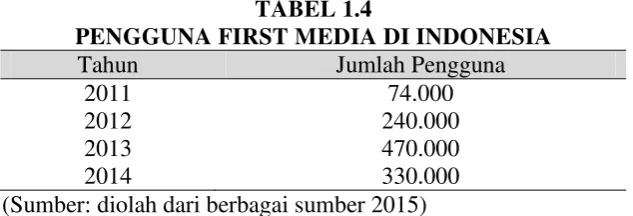 TABEL 1.4 PENGGUNA FIRST MEDIA DI INDONESIA 