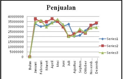 Gambar 1. Grafik Penjualan Tahun 2010-2014  