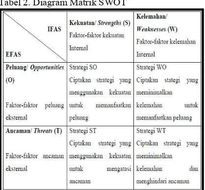 Tabel 2. Diagram Matrik SWOT 