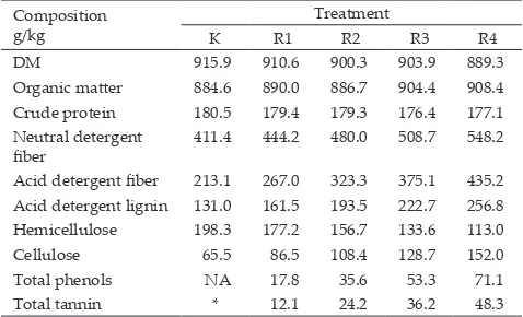 Table 1. Chemical composition of dietary treatments