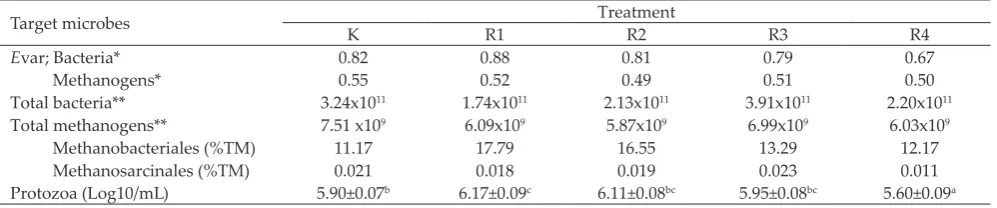 Table 3. Proile of rumen fermentation
