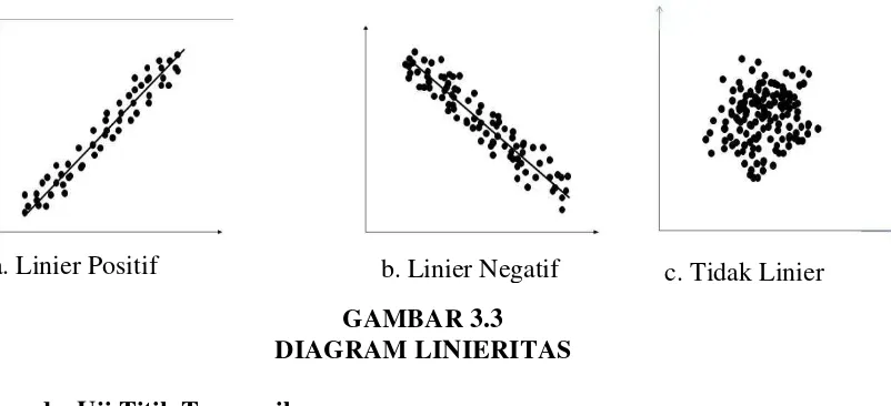 GAMBAR 3.3  DIAGRAM LINIERITAS 