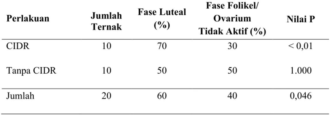 Tabel  1.  Aktivitas  Ovarium Ternak  Sapi Perah pada  Awal  Pelaksanaan Sinkronisasi Berahi Perlakuan Jumlah Ternak Fase Luteal(%) Fase Folikel/Ovarium