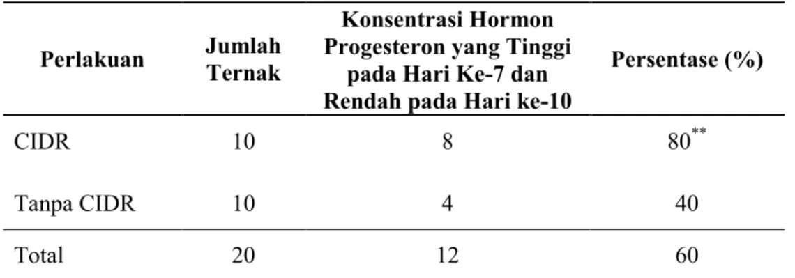 Tabel 3. Konsentrasi Hormon Progesteron Ternak Sapi Perah yang Tinggi Pada Hari Ke 7 dan Rendah Pada Hari Ke 10 Dengan dan Tanpa Pemberian Progesteron