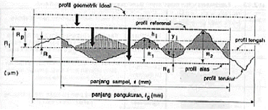 Gambar 2. Kekasaran permukaan (Rochim, T. 2001)  1.1 Elemen Dasar Pemesinan 