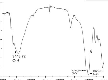 Tabel 4.1 Serapan FTIR pada kitosan  