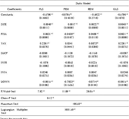 Table 3  Estimation Results from Panel Data of Static Capital Structure