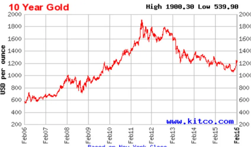 Gambar 1. Fluktuasi harga emas tahun 2006–2015