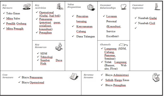 Gambar 3. Model bisnis kanvas saat ini Penulis  kemudian  melakukan  pemetaan  model  bisnis 