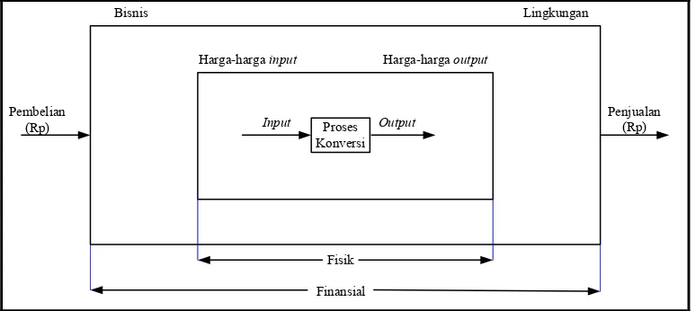 Gambar 4 Model APC untuk Pengukuran Produktivitas Perusahaan (Sumber : Nasution, 2007) 